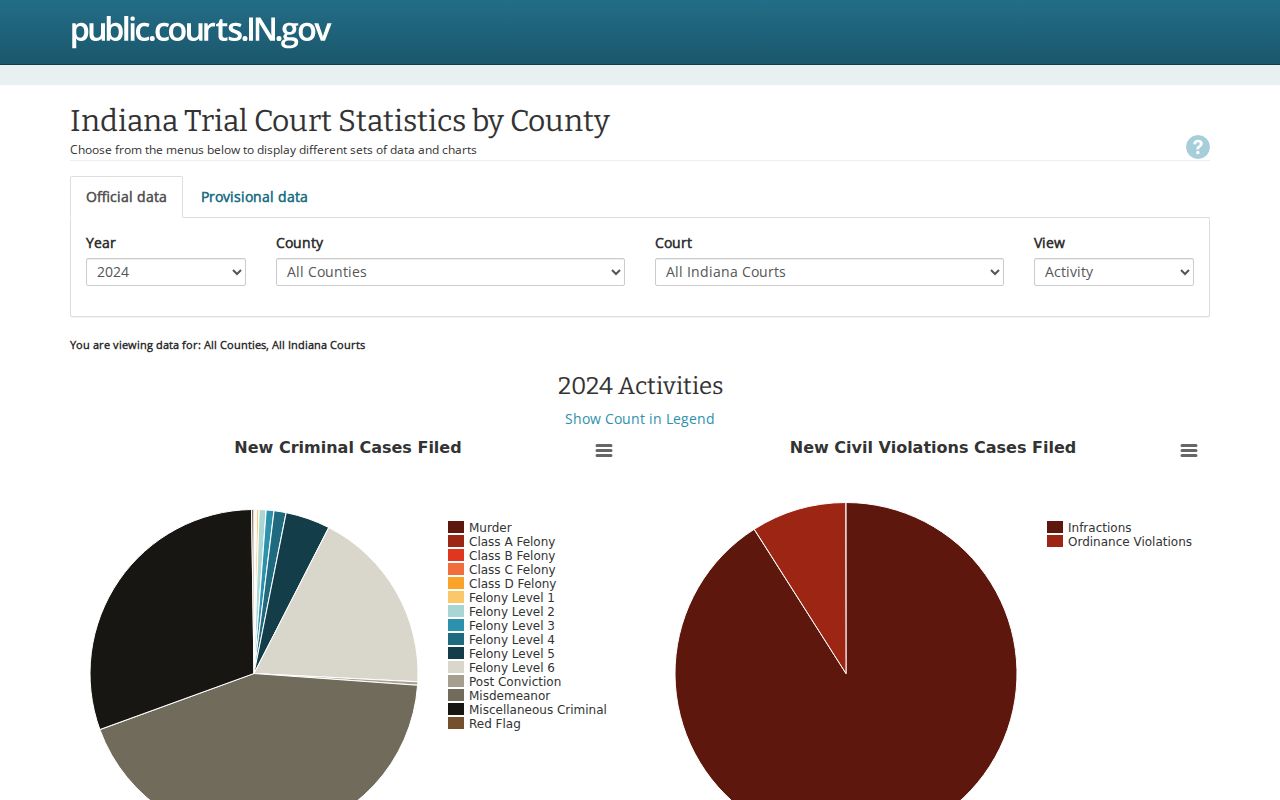Wells County civil court dockets Indiana statistics source